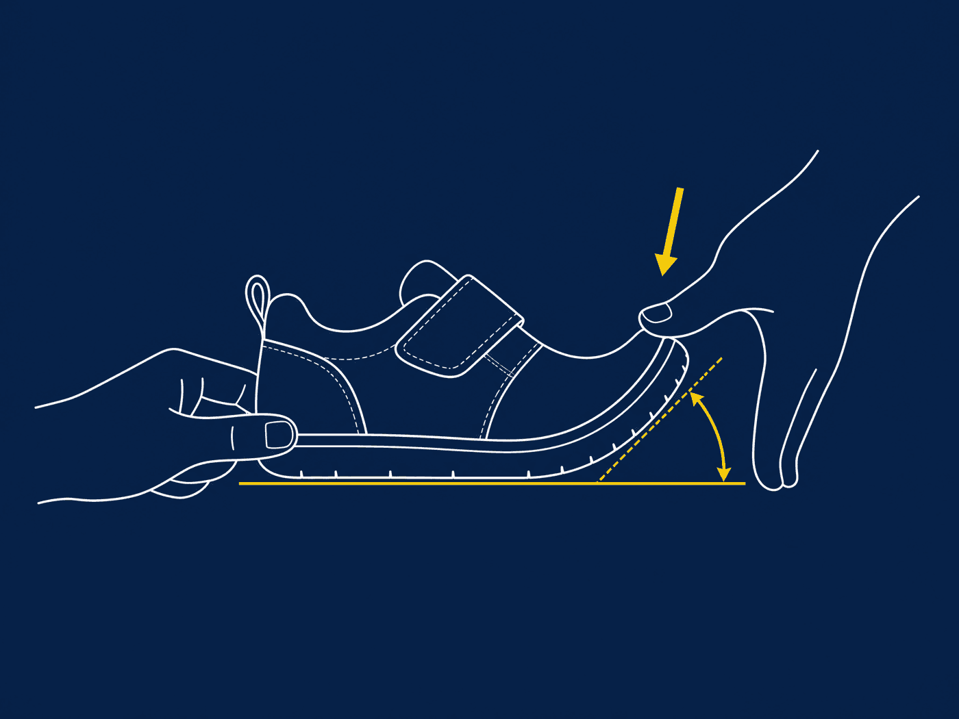 Diagram of two hands bending a shoe upward at the forefoot with the bend angle marked by an arc