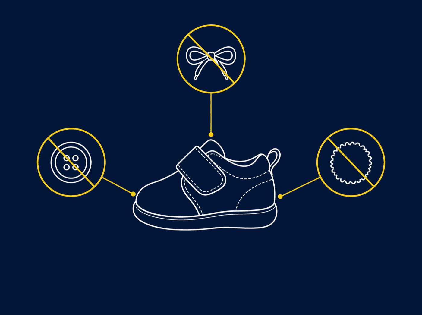 Diagram of a toddler shoe with crossed-out call-outs for a lace bow, a decorative button and a pom-pom
